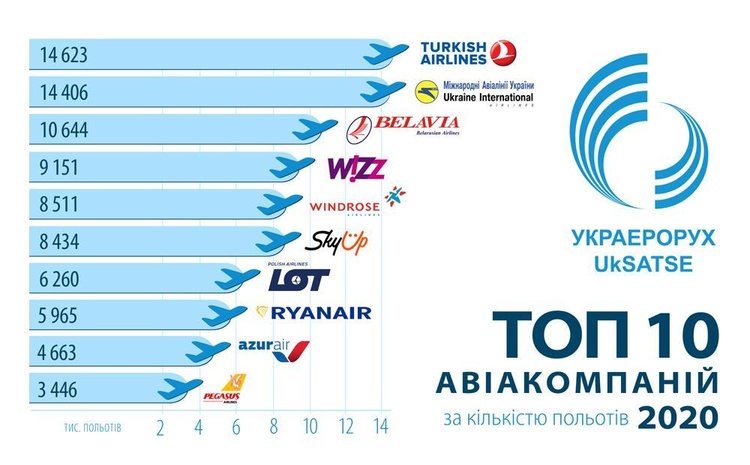 Найбільше польотів у небі України торік виконала турецька авіакомпанія – Украерорух Найбільше польотів у небі України торік виконала турецька авіакомпанія – Украерорух