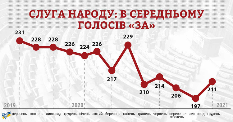 Минулого року лише 16% законів було прийнято голосами монобільшості Минулого року лише 16% законів було прийнято голосами монобільшості