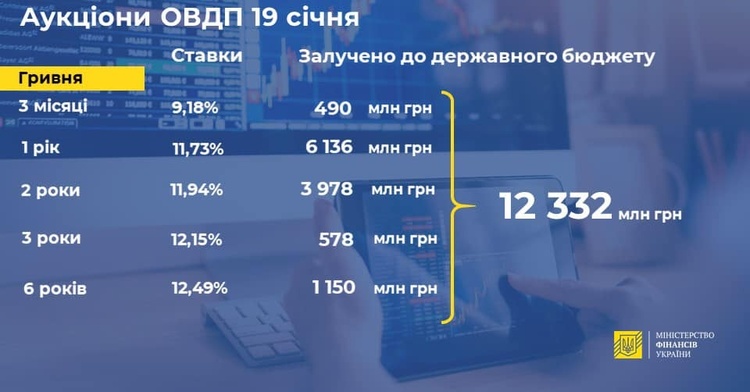 Мінфін вперше з лютого 2020 року виставив на продаж облігації з погашенням у 2027 році Мінфін вперше з лютого 2020 року виставив на продаж облігації з погашенням у 2027 році