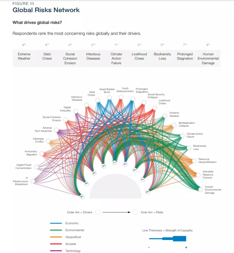 WEF прогнозує: топ-3 глобальних небезпек у 2021 році WEF прогнозує: топ-3 глобальних небезпек у 2021 році