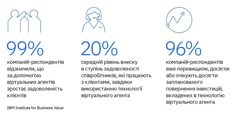 Все буде онлайн: як чатботи рятують і в пандемію й після Все буде онлайн: як чатботи рятують і в пандемію й після