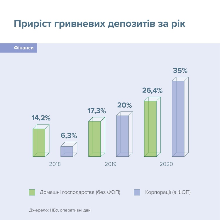Гривневі вклади населення зросли найвищими за 10 років темпами Гривневі вклади населення зросли найвищими за 10 років темпами