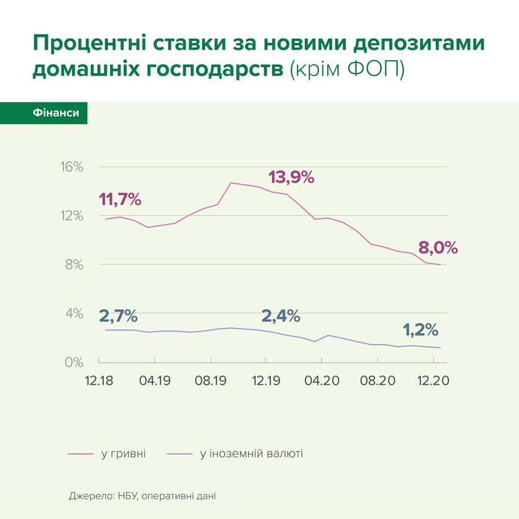 Гривневі вклади населення зросли найвищими за 10 років темпами Гривневі вклади населення зросли найвищими за 10 років темпами