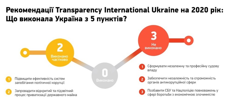 Україна покращила показники в Індексі сприйняття корупції від Transparency International Україна покращила показники в Індексі сприйняття корупції від Transparency International