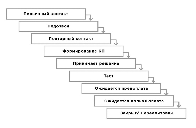 Успешная зависимость: как систематизировать отдел продаж Успешная зависимость: как систематизировать отдел продаж