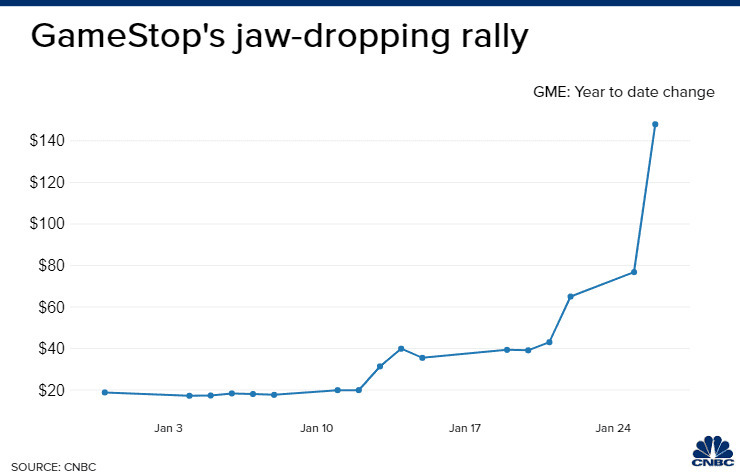 Зростання акцій мережі GameStop обвалило Уолл-стріт, влада підозрює інвесторів у змові Зростання акцій мережі GameStop обвалило Уолл-стріт, влада підозрює інвесторів у змові