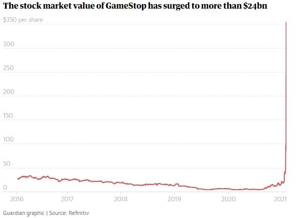 Акції GameStop, яка стала «полем битви» проти хедж-фондів, упали на 60% після бану в Robinhood Акції GameStop, яка стала «полем битви» проти хедж-фондів, упали на 60% після бану в Robinhood