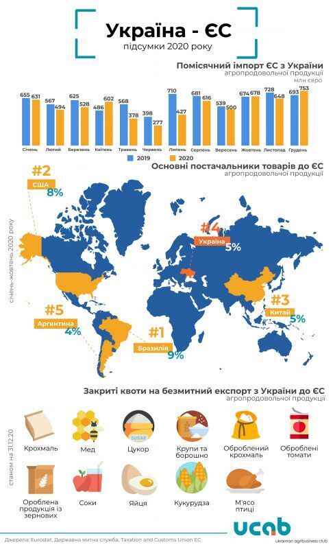 В 2020 році Україна повністю використала 11 квот на безмитний експорт агропродукції в ЄС В 2020 році Україна повністю використала 11 квот на безмитний експорт агропродукції в ЄС