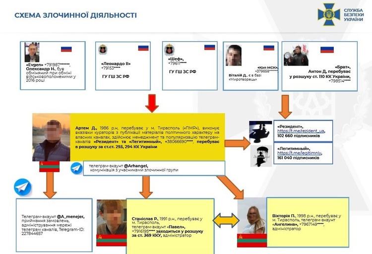СБУ викрила агентурну мережу спецслужб РФ, яка дестабілізувала ситуацію в Україні через Telegram-канали СБУ викрила агентурну мережу спецслужб РФ, яка дестабілізувала ситуацію в Україні через Telegram-канали