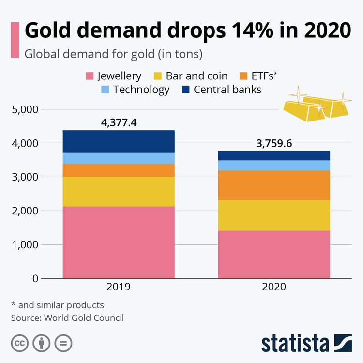 У 2020 році попит на золото впав до найнижчого рівня з 2008 року У 2020 році попит на золото впав до найнижчого рівня з 2008 року