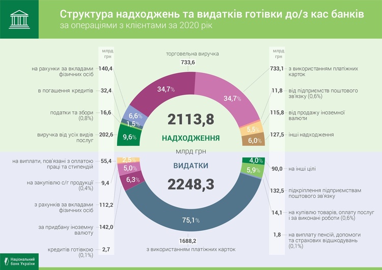 У 2020 році обіг готівки у касах банків скоротився – НБУ У 2020 році обіг готівки у касах банків скоротився – НБУ