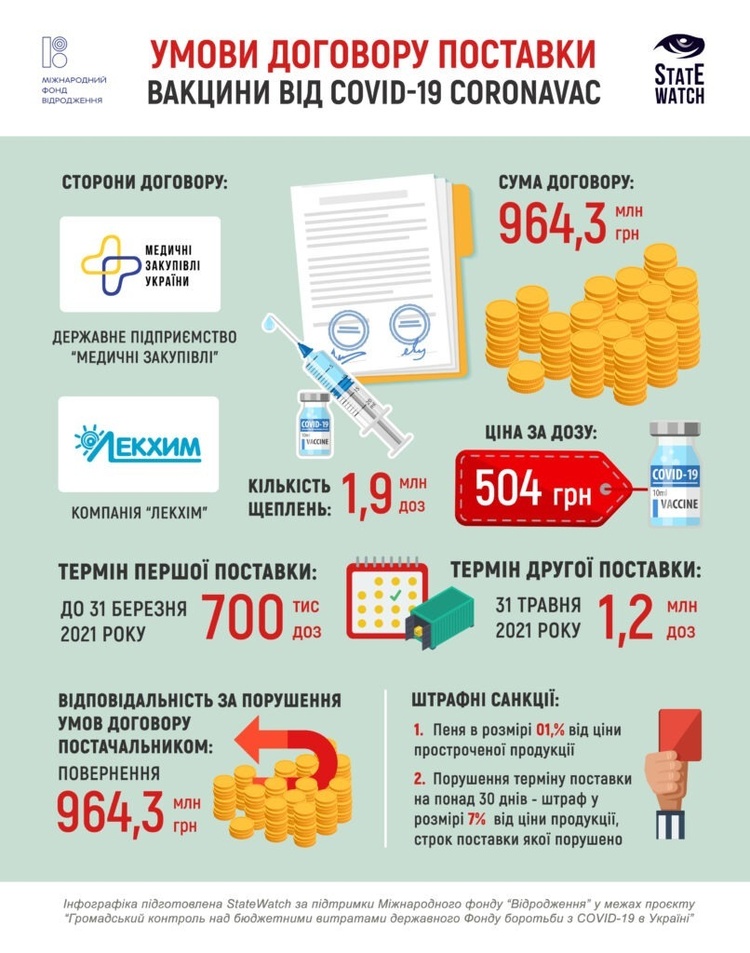 В Україні вакцина CoronaVac має бути до кінця травня, інакше «Лекхім» поверне мільярд В Україні вакцина CoronaVac має бути до кінця травня, інакше «Лекхім» поверне мільярд