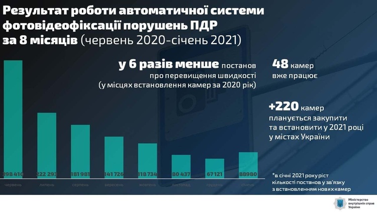 На дорогах України встановлять ще 220 камер фотовідеофіксації На дорогах України встановлять ще 220 камер фотовідеофіксації