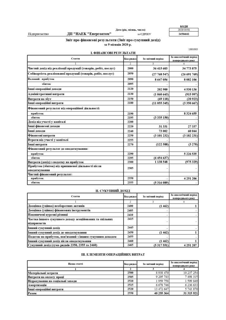 Неповний 2020 рік «Енергоатом» завершив із чистим збитком 5,3 млрд Неповний 2020 рік «Енергоатом» завершив із чистим збитком 5,3 млрд
