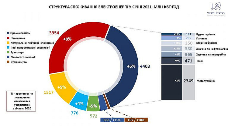 У січні українці споживали на 6% більше електроенергії порівняно з попереднім роком У січні українці споживали на 6% більше електроенергії порівняно з попереднім роком
