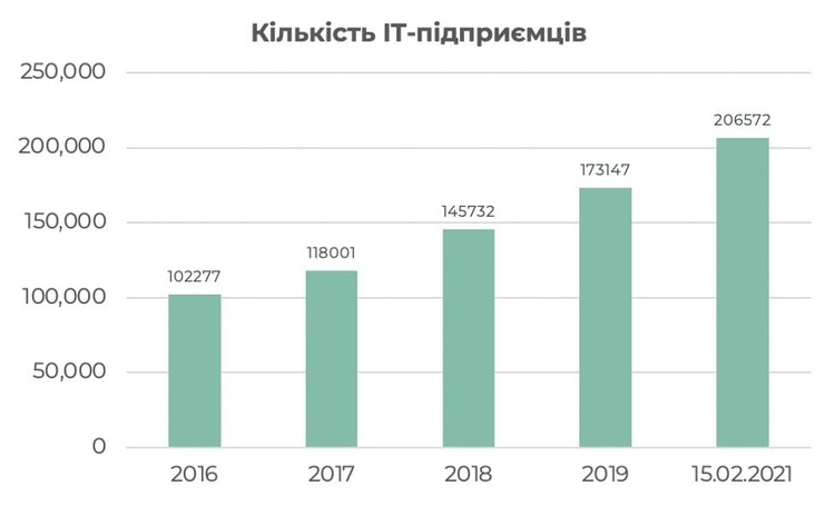 Реформа в Дії: скільки коштуватиме державі скасування спрощенки для IT Реформа в Дії: скільки коштуватиме державі скасування спрощенки для IT