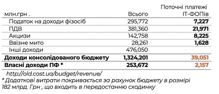 Реформа в Дії: скільки коштуватиме державі скасування спрощенки для IT Реформа в Дії: скільки коштуватиме державі скасування спрощенки для IT