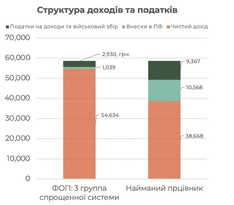 Реформа в Дії: скільки коштуватиме державі скасування спрощенки для IT Реформа в Дії: скільки коштуватиме державі скасування спрощенки для IT