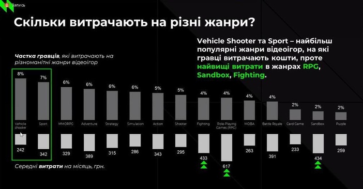 Ігрова індустрія в цифрах: скільки українці витрачають на відеоігри Ігрова індустрія в цифрах: скільки українці витрачають на відеоігри