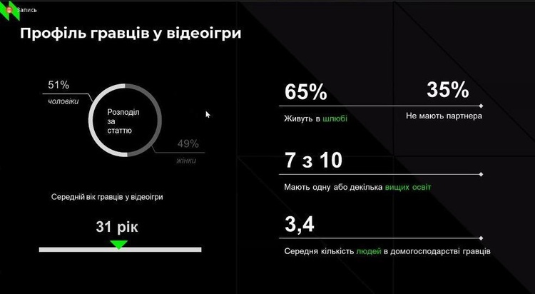 Игровая индустрия в цифрах: сколько украинцы тратят на видеоигры Игровая индустрия в цифрах: сколько украинцы тратят на видеоигры