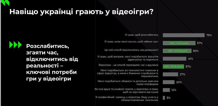 Игровая индустрия в цифрах: сколько украинцы тратят на видеоигры Игровая индустрия в цифрах: сколько украинцы тратят на видеоигры