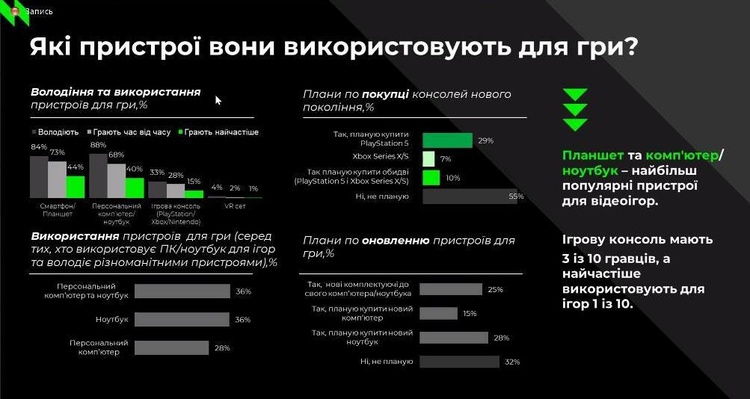 Игровая индустрия в цифрах: сколько украинцы тратят на видеоигры Игровая индустрия в цифрах: сколько украинцы тратят на видеоигры