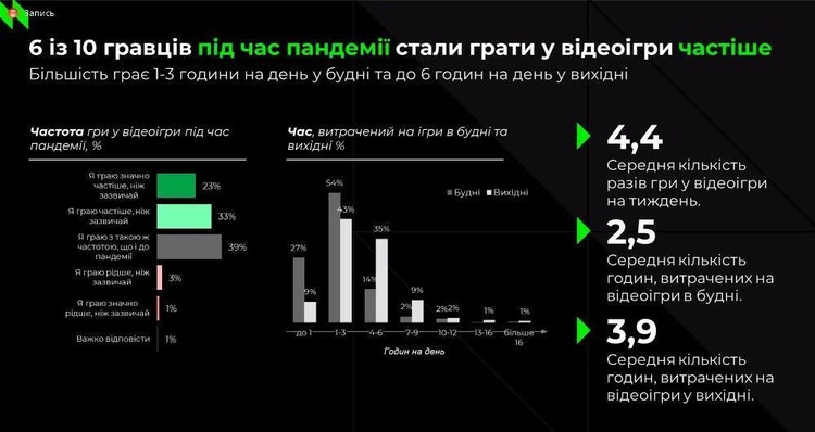 Игровая индустрия в цифрах: сколько украинцы тратят на видеоигры Игровая индустрия в цифрах: сколько украинцы тратят на видеоигры
