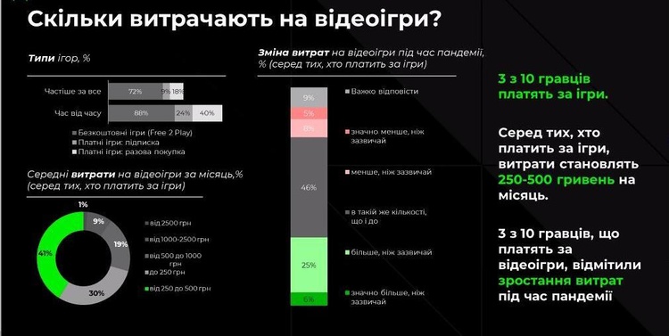 Игровая индустрия в цифрах: сколько украинцы тратят на видеоигры Игровая индустрия в цифрах: сколько украинцы тратят на видеоигры