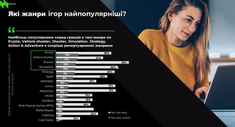 Игровая индустрия в цифрах: сколько украинцы тратят на видеоигры Игровая индустрия в цифрах: сколько украинцы тратят на видеоигры