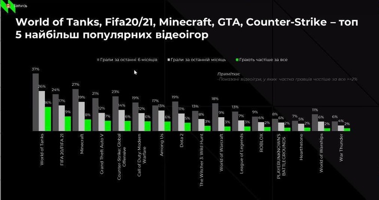 Игровая индустрия в цифрах: сколько украинцы тратят на видеоигры Игровая индустрия в цифрах: сколько украинцы тратят на видеоигры