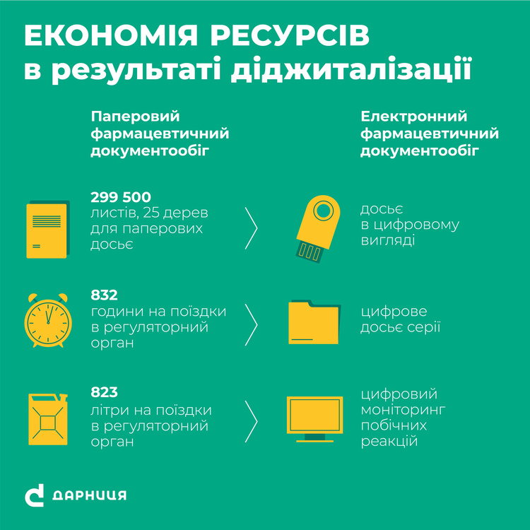 Завдяки цифровим технологіям «Дарниця» скоротить термін виходу нових лікарських засобів Завдяки цифровим технологіям «Дарниця» скоротить термін виходу нових лікарських засобів
