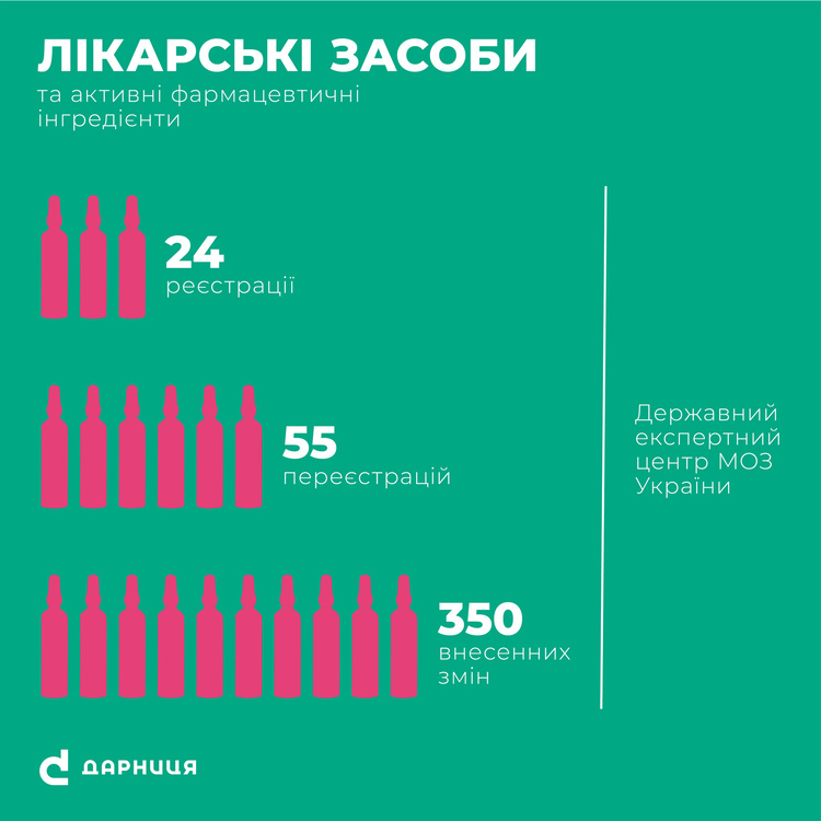 Завдяки цифровим технологіям «Дарниця» скоротить термін виходу нових лікарських засобів Завдяки цифровим технологіям «Дарниця» скоротить термін виходу нових лікарських засобів