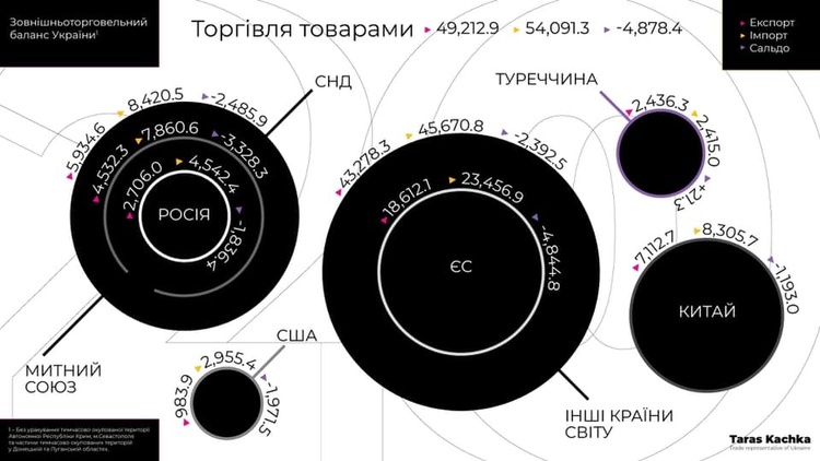 У 2020 році імпорт з РФ до України скоротився на 35% У 2020 році імпорт з РФ до України скоротився на 35%