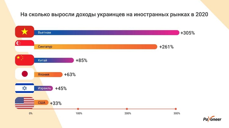 Перезагруженые пандемией: какие новые рынки открыли украинцы 2020 Перезагруженые пандемией: какие новые рынки открыли украинцы 2020