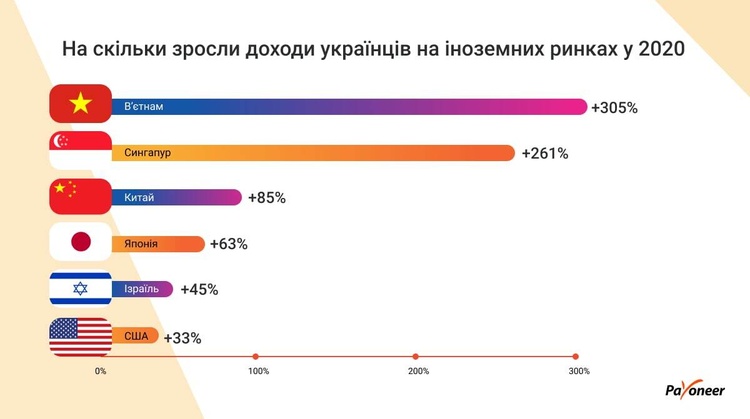 Перезавантажені пандемією: які нові ринки відкрили українці 2020 року Перезавантажені пандемією: які нові ринки відкрили українці 2020 року
