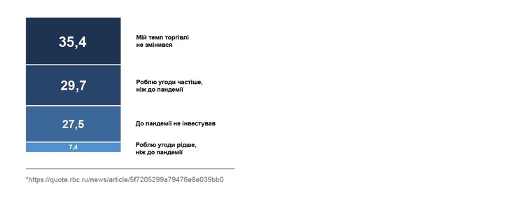 Вигідне вкладення: як змінились інвестиції через пандемію Вигідне вкладення: як змінились інвестиції через пандемію