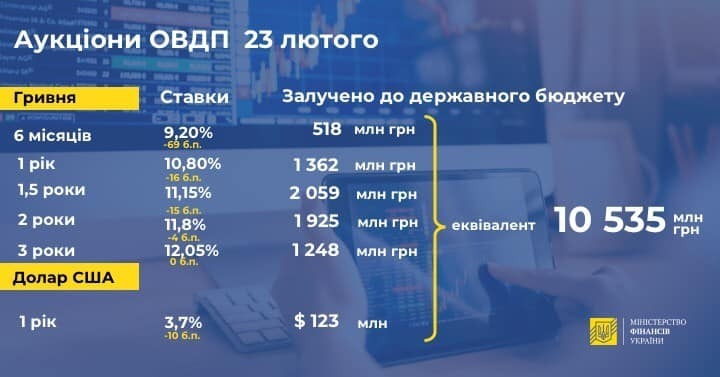 Мінфін запозичив на внутрішньому ринку ще 10,5 млрд грн Мінфін запозичив на внутрішньому ринку ще 10,5 млрд грн