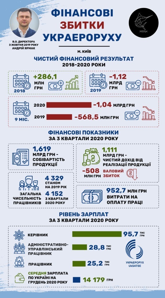 «Украерорух» за неповний 2020 рік отримав мільярд збитків «Украерорух» за неповний 2020 рік отримав мільярд збитків