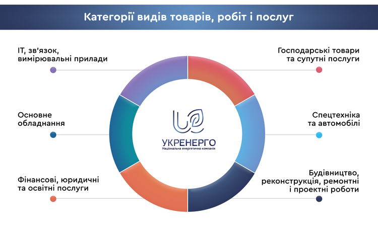 Від 7 тендерних комітетів до 12 уповноважених осіб: успіх «Укренерго» в закупівлях Від 7 тендерних комітетів до 12 уповноважених осіб: успіх «Укренерго» в закупівлях