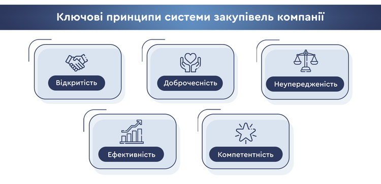 Від 7 тендерних комітетів до 12 уповноважених осіб: успіх «Укренерго» в закупівлях Від 7 тендерних комітетів до 12 уповноважених осіб: успіх «Укренерго» в закупівлях