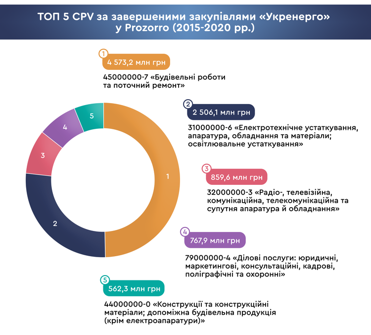 Від 7 тендерних комітетів до 12 уповноважених осіб: успіх «Укренерго» в закупівлях Від 7 тендерних комітетів до 12 уповноважених осіб: успіх «Укренерго» в закупівлях