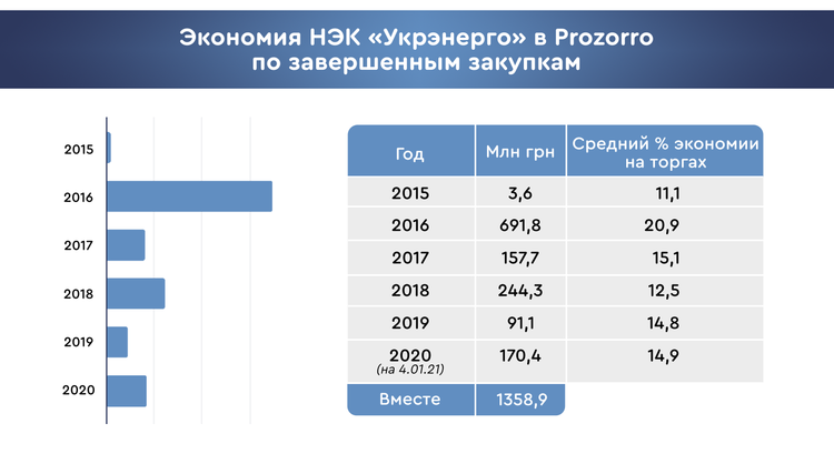 От 7 тендерных комитетов до 12 уполномоченных лиц: успех «Укрэнерго» в закупках От 7 тендерных комитетов до 12 уполномоченных лиц: успех «Укрэнерго» в закупках
