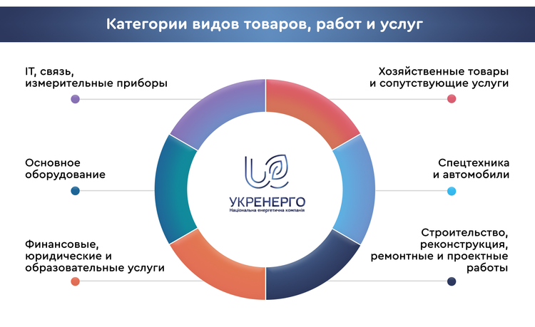 От 7 тендерных комитетов до 12 уполномоченных лиц: успех «Укрэнерго» в закупках От 7 тендерных комитетов до 12 уполномоченных лиц: успех «Укрэнерго» в закупках