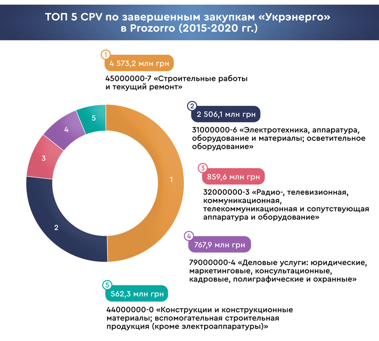 От 7 тендерных комитетов до 12 уполномоченных лиц: успех «Укрэнерго» в закупках От 7 тендерных комитетов до 12 уполномоченных лиц: успех «Укрэнерго» в закупках