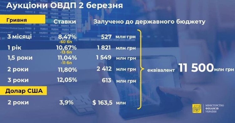 Мінфін залучив до бюджету понад 11 млрд грн після продажу ОВДП Мінфін залучив до бюджету понад 11 млрд грн після продажу ОВДП