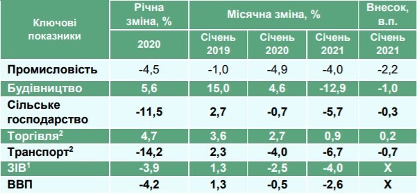 У січні ВВП України скоротився на 2,6 – 2,8% – Мінекономіки У січні ВВП України скоротився на 2,6 – 2,8% – Мінекономіки
