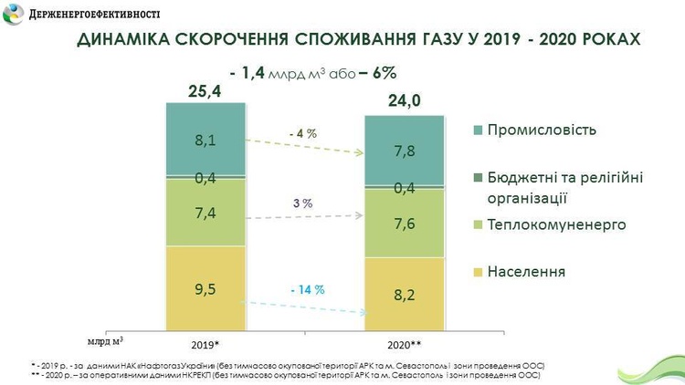 Торік споживання газу населенням України скоротилося на 14% Торік споживання газу населенням України скоротилося на 14%