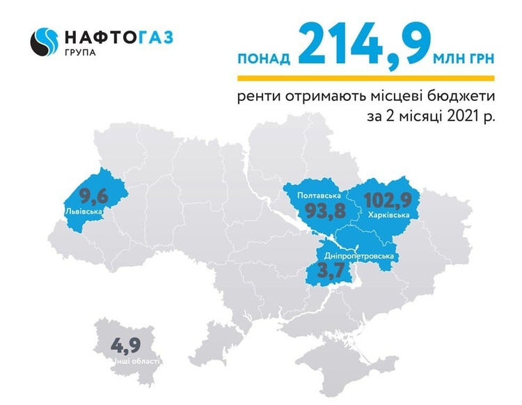 «Укргазвидобування» у 2021 році вже спрямувало до місцевих бюджетів понад 200 млн «Укргазвидобування» у 2021 році вже спрямувало до місцевих бюджетів понад 200 млн