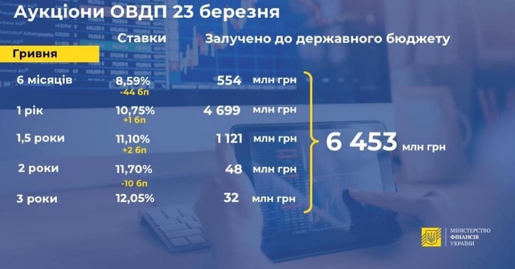 За тиждень попит на дворічні ОВДП знизився з 2 млрд до 44 млн За тиждень попит на дворічні ОВДП знизився з 2 млрд до 44 млн