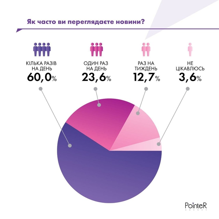 Кожен четвертий власник бізнесу читає економічне видання Mind – опитування Кожен четвертий власник бізнесу читає економічне видання Mind – опитування